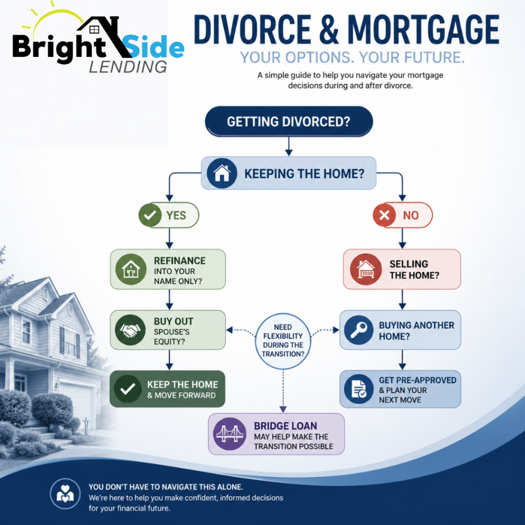 Flowchart explaining divorce and mortgage options, including refinancing, selling the home, buying out a spouse, and purchasing a new home after divorce.